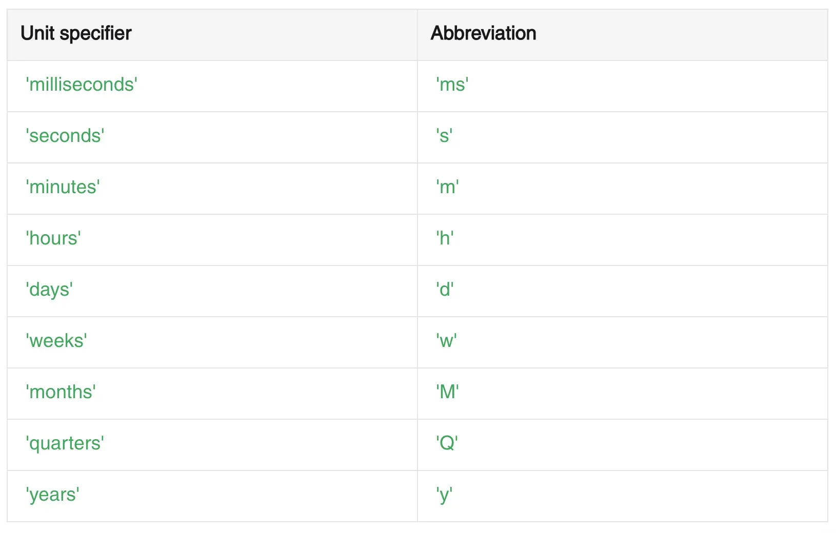 Reference table pairing each unit specifier with its abbreviation: milliseconds is ms, seconds is s, minutes is m, hours is h, days is d, weeks is w, months is a capital M, quarters is a capital Q and years is y.