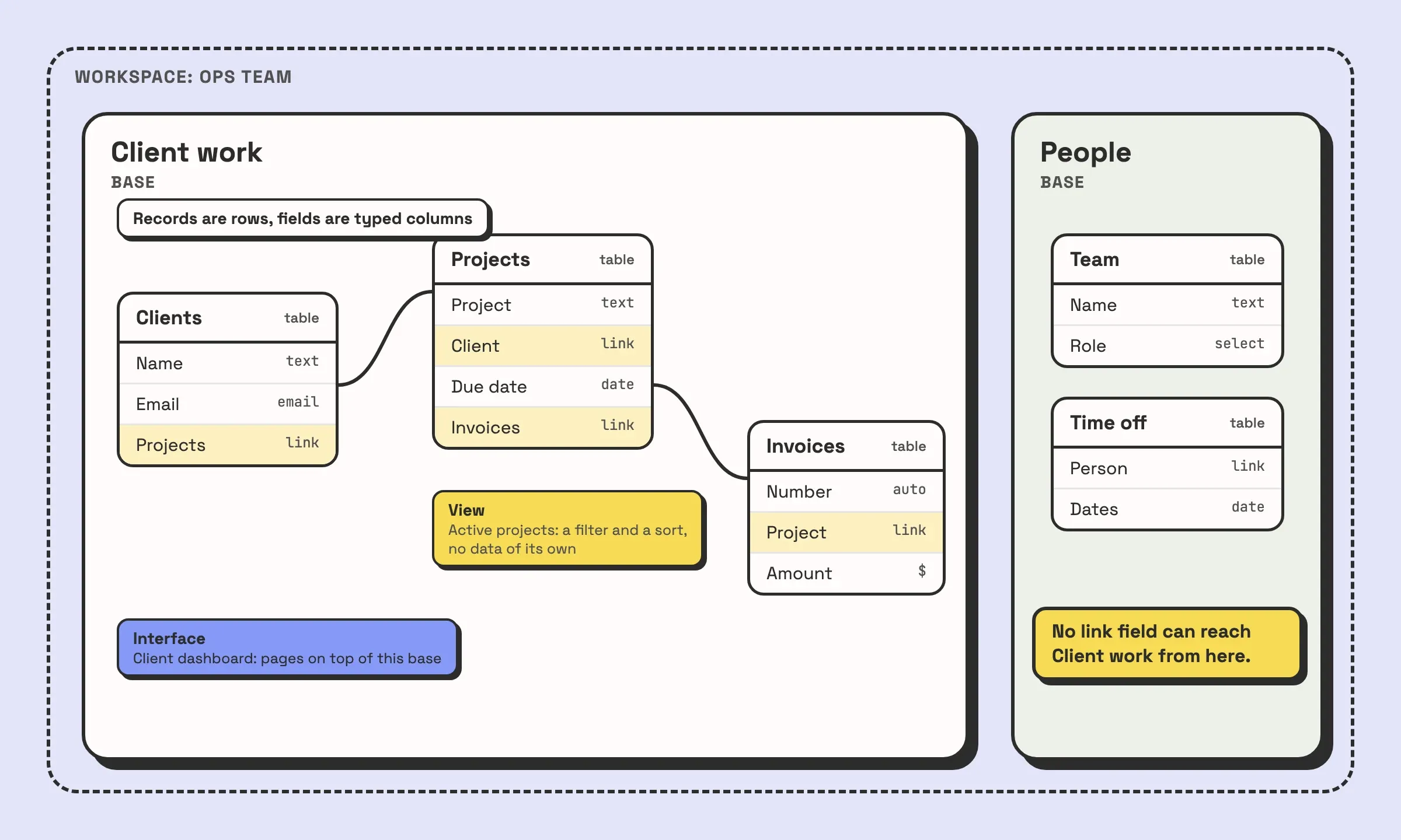 Diagram of how Airtable's pieces nest: a workspace holds two bases. The Client work base holds three tables, Clients, Projects and Invoices, joined by linked record fields, with a view and an interface built on top. A second base, People, sits beside it with no links into the first.