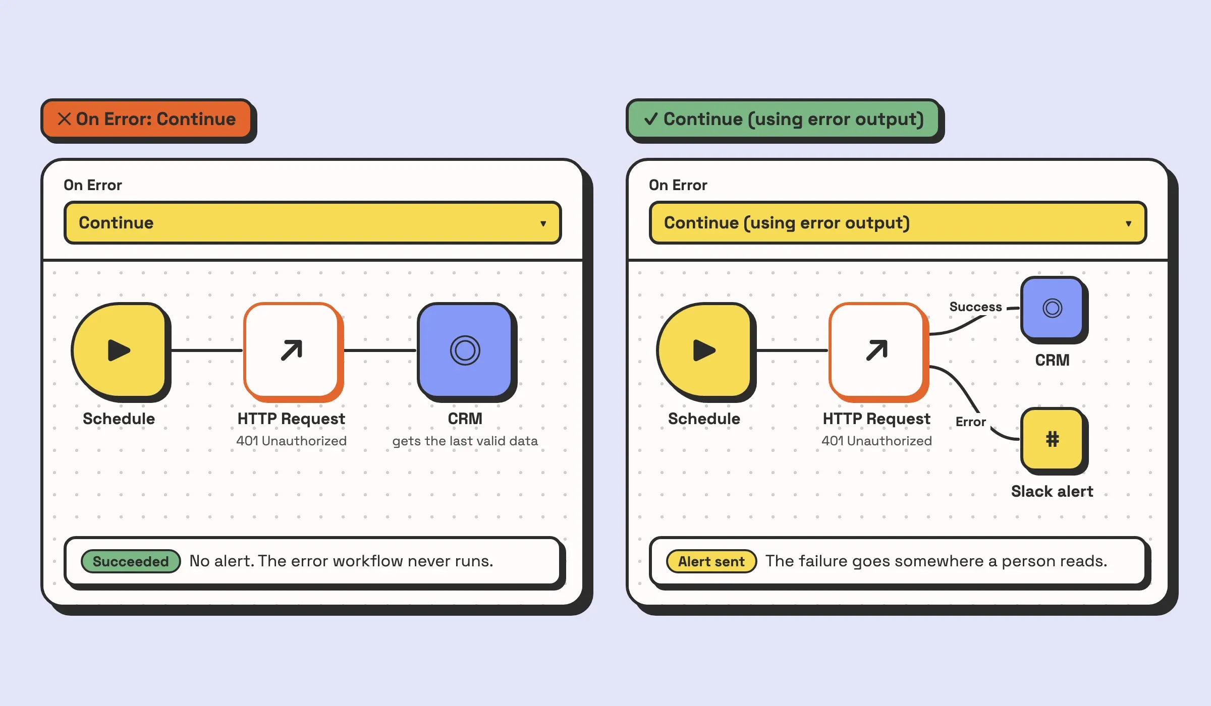 Illustration of the On Error setting on an n8n HTTP Request node. With Continue, the failed call passes the last valid data on and the run ends as Succeeded with no alert. With Continue (using error output), the node gets a second output that routes the failure to a Slack alert.