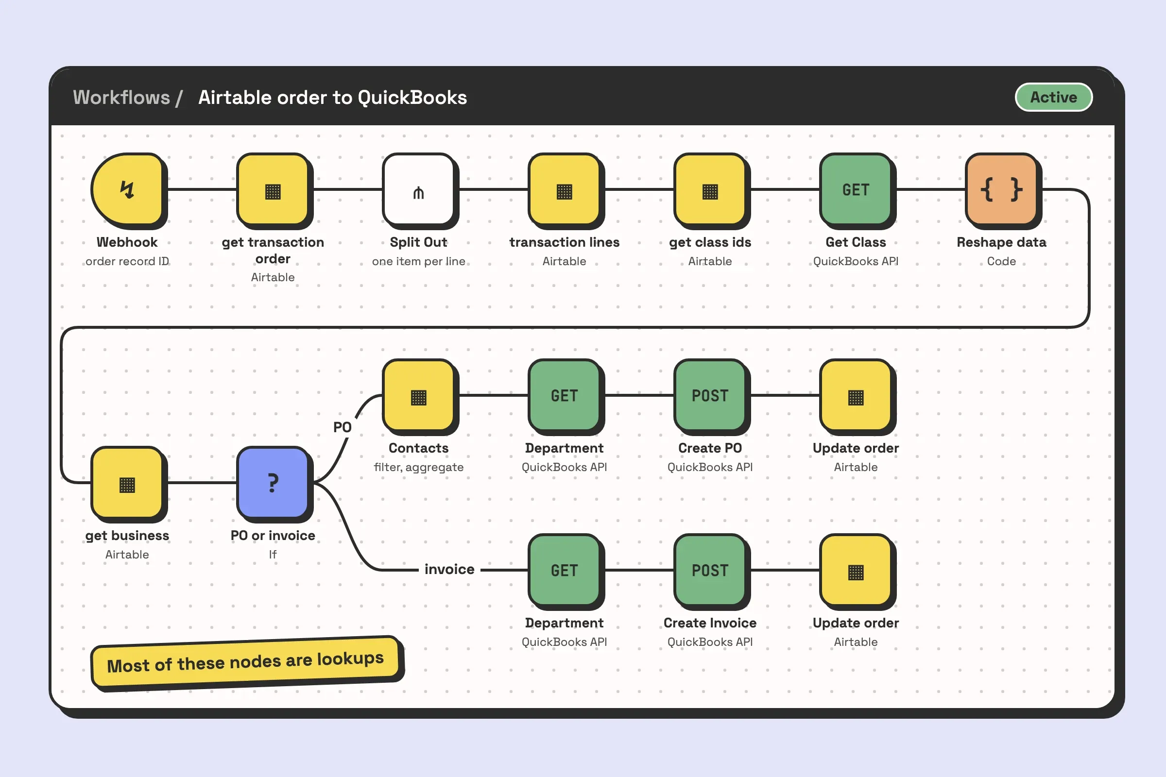 Illustration of an n8n workflow that turns an Airtable order into QuickBooks documents: a Webhook receives the order, Airtable nodes fetch the order and its lines, Get Class calls the QuickBooks API, a Code node reshapes the data and get business fetches the business. An If node then splits the run: one branch gathers contacts, looks up the department and creates a purchase order, the other looks up the department and creates an invoice, and each ends by updating the Airtable record.