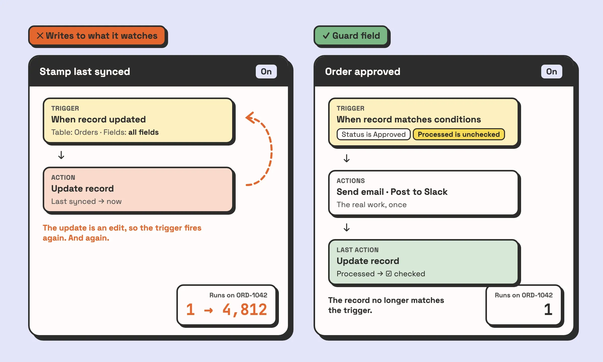 Illustration comparing two Airtable automations. On the left, a loop: a When record updated trigger watching all fields leads to an Update record action that writes Last synced, which fires the trigger again, and a run counter climbs from 1 to 4,812. On the right, a guarded automation: the trigger requires Status is Approved and Processed is unchecked, the actions run once, and the final Update record step ticks Processed so the record no longer matches.