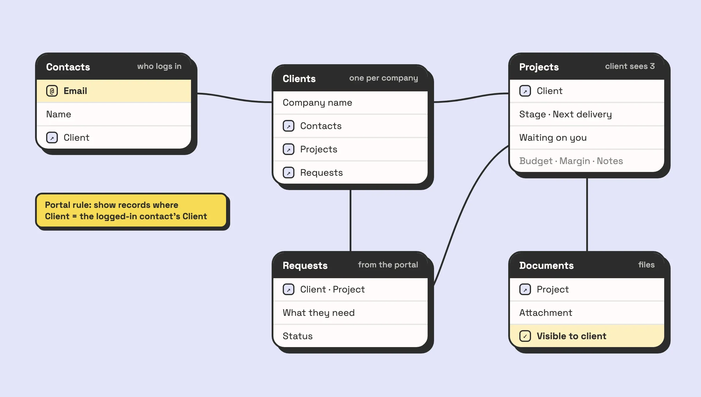 Illustration of an Airtable base behind a client portal: a Clients table linked to Contacts, Projects and Requests, with Documents linked to Projects. The Contacts table holds the email each client user logs in with, and Documents carries a Visible to client checkbox.
