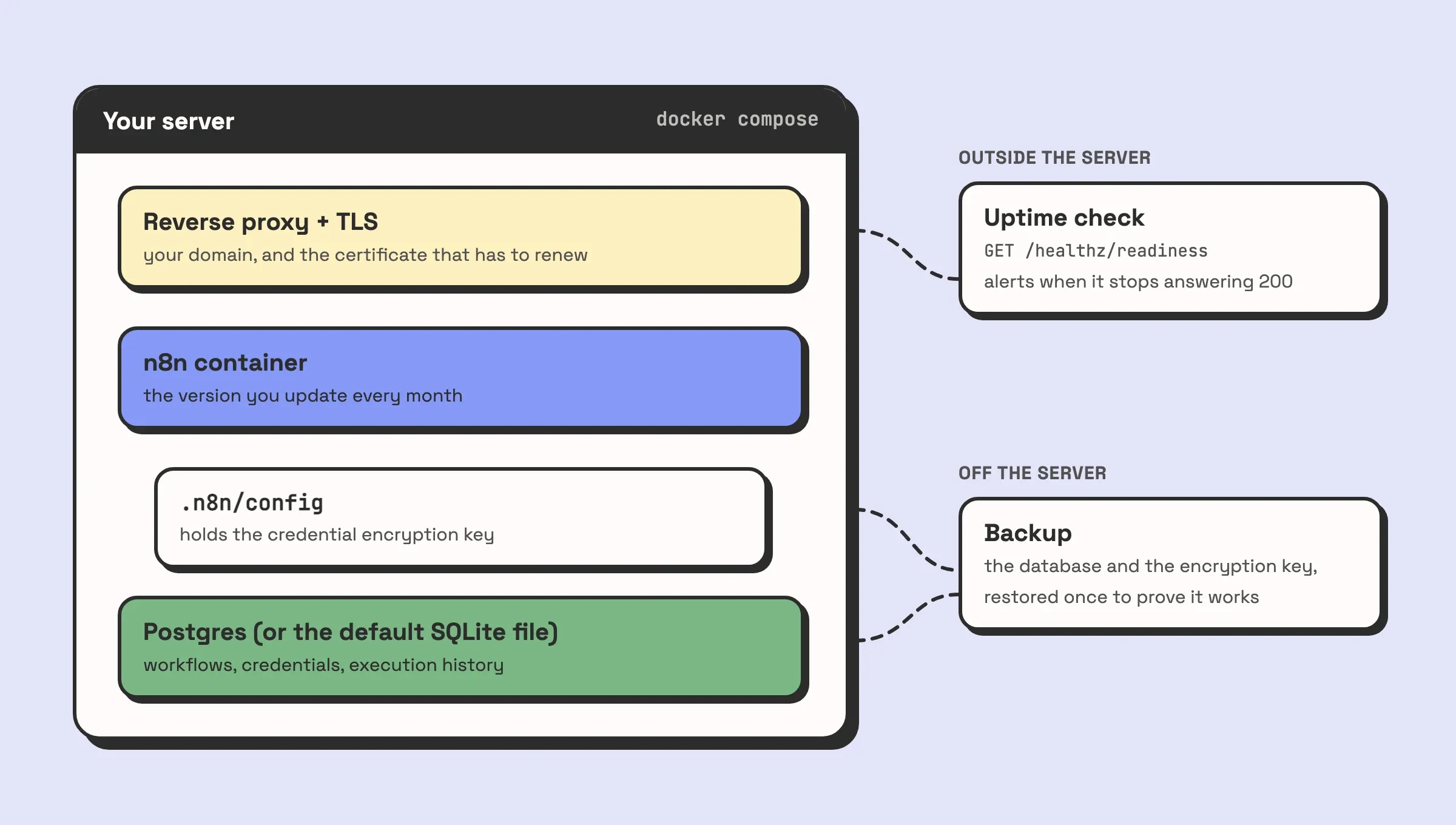 Illustration of a self-hosted n8n stack inside one server: a reverse proxy with TLS in front of the n8n container, the .n8n folder holding the encryption key, and a Postgres database. Off the server sit a backup copy of the database and the encryption key, and an outside uptime check calling /healthz/readiness.