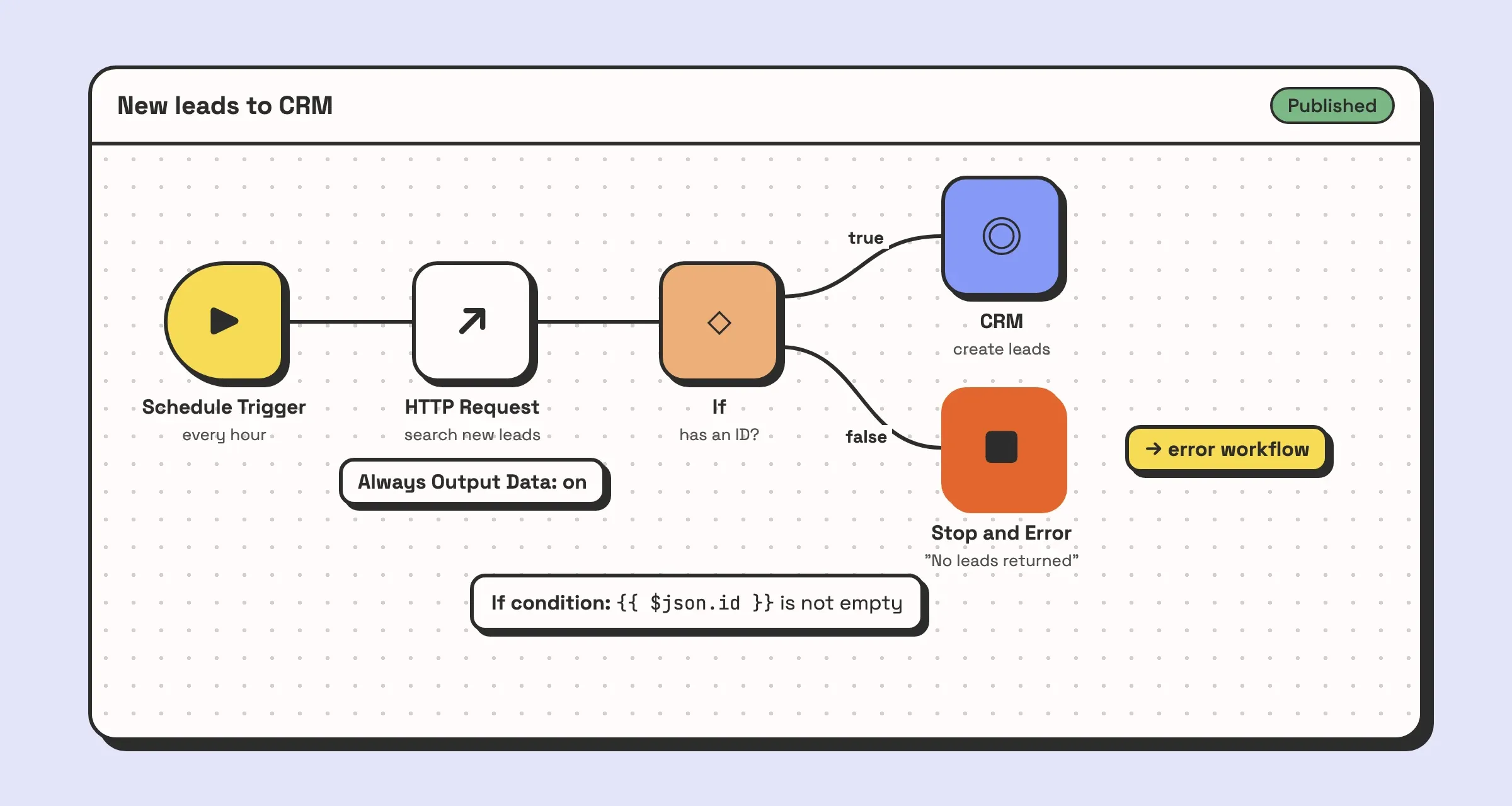 Illustration of an n8n workflow guarding against an empty result: a Schedule Trigger, an HTTP Request that searches for new leads with Always Output Data turned on, and an If node that checks whether the item has an ID. Items go on to the CRM node. The empty branch goes to a Stop and Error node, which fails the run and hands it to the error workflow.