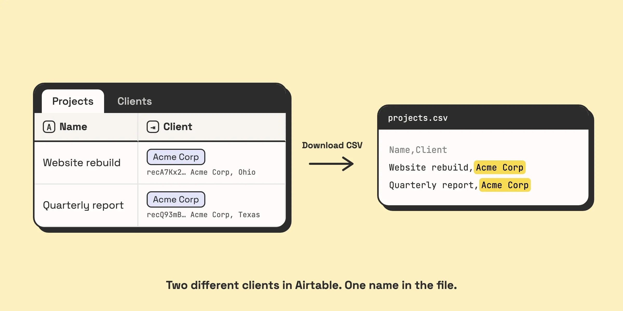 Illustration of two Airtable rows linked to two different Acme Corp client records, and the same rows in the downloaded CSV, where both clients are just the text Acme Corp and the record IDs are gone.