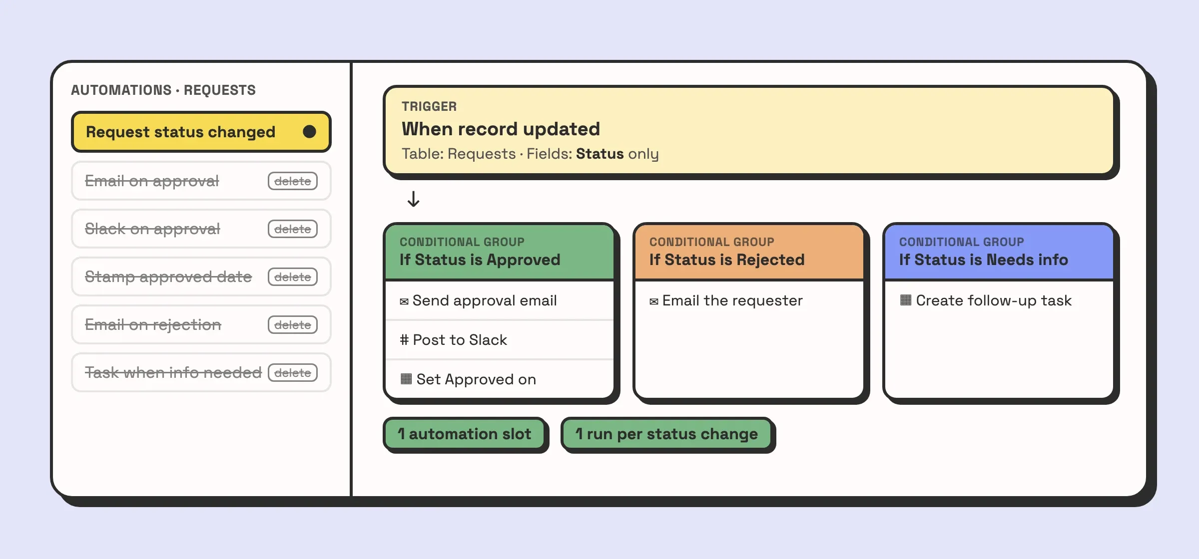 Illustration of a single Airtable automation called Request status changed. One When record updated trigger watching only the Status field leads to three conditional groups: if Status is Approved, send the approval email, post to Slack and set Approved on; if Status is Rejected, email the requester; if Status is Needs info, create a follow-up task.