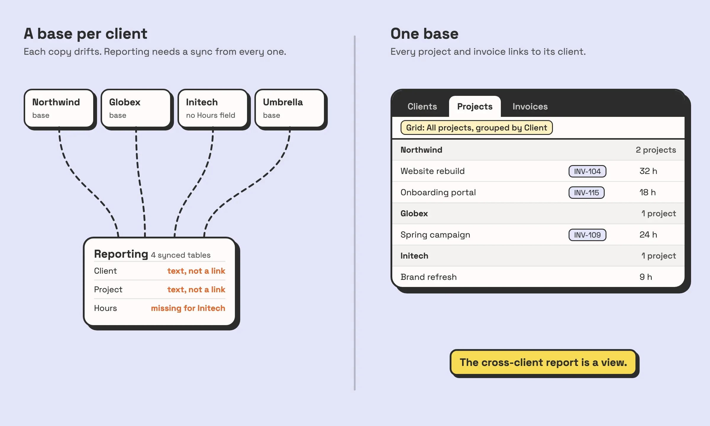 Two setups side by side. On the left, a base per client: four client bases, Northwind, Globex, Initech and Umbrella, each feeding a Reporting base through its own sync, where linked records arrive as text. On the right, one Client work base where every project and invoice links to a record in the Clients table, and the cross-client report is a grouped view.