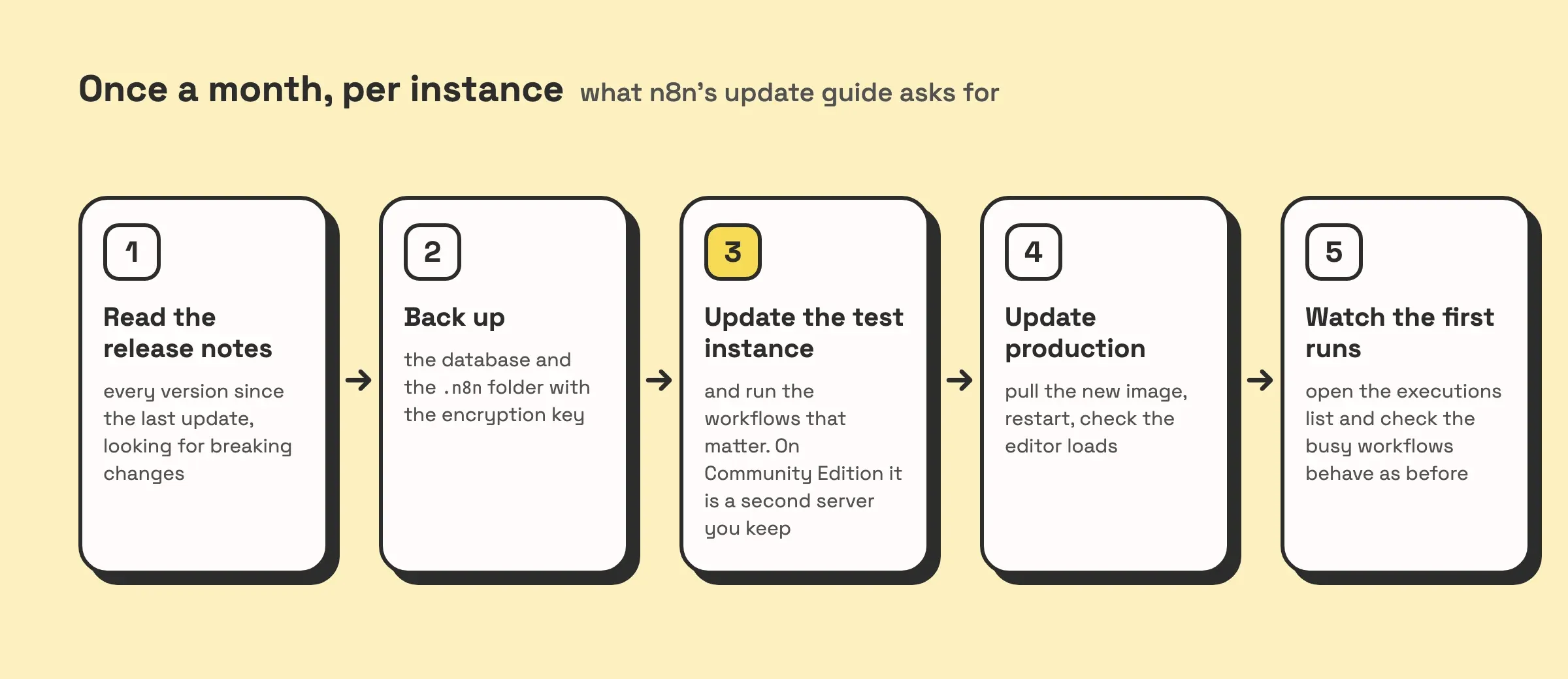 Illustration of a monthly n8n update routine as five steps in a row: read the release notes for breaking changes, back up the database and encryption key, update the test instance and run the key workflows, update production, then watch the first executions.