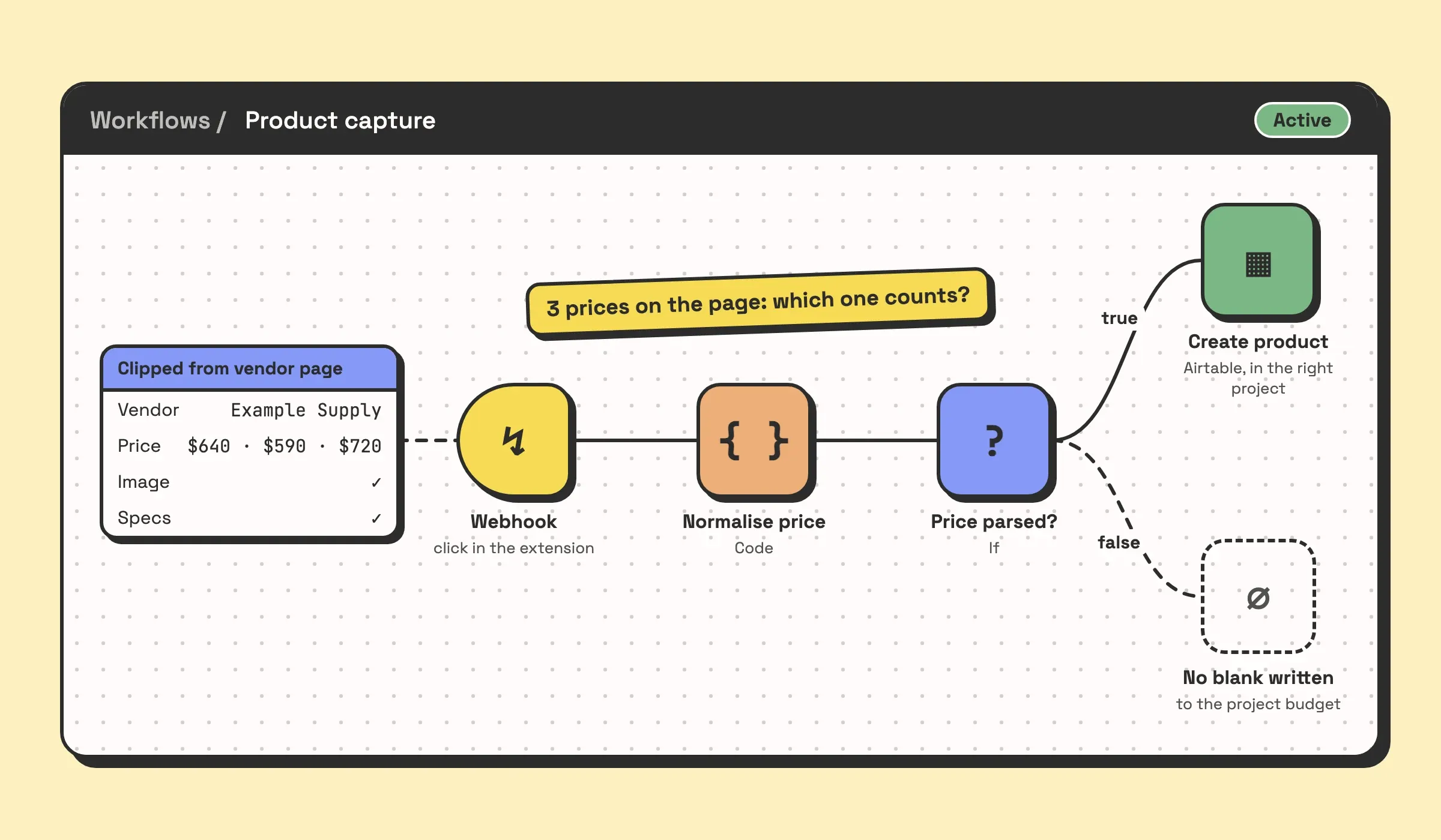 Illustration of an n8n workflow for product capture: a Webhook receives a product clipped with a browser extension, a Code node normalises the price, and an If node checks whether the price parsed. Only a parsed price goes on to create the product in Airtable; a price that will not parse is never written as a blank.
