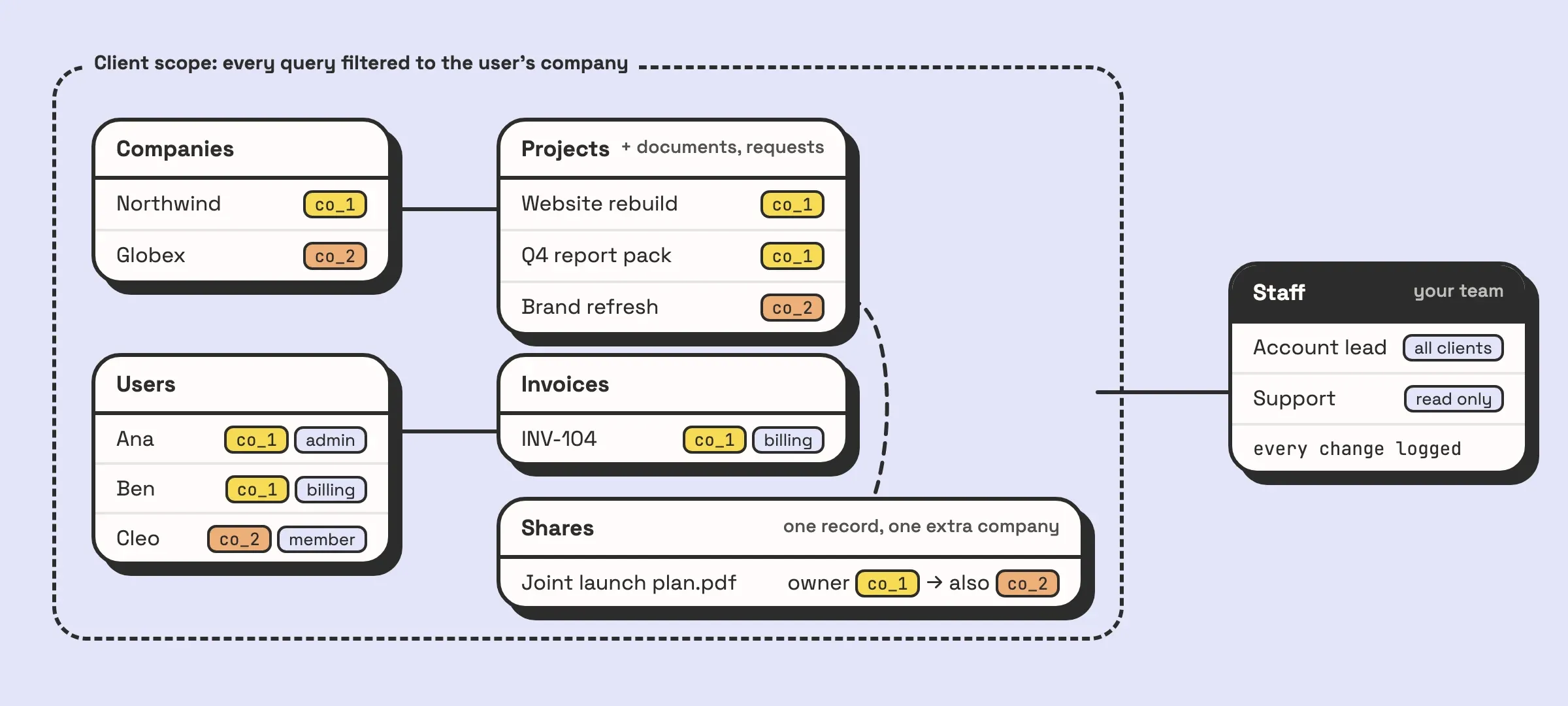 Illustration of the permission model of a custom client portal: client companies own users, each user has a role within their company, every project, document and request row carries the company it belongs to, a share table grants one record to a second company, and staff users sit outside the client scope with their own roles.