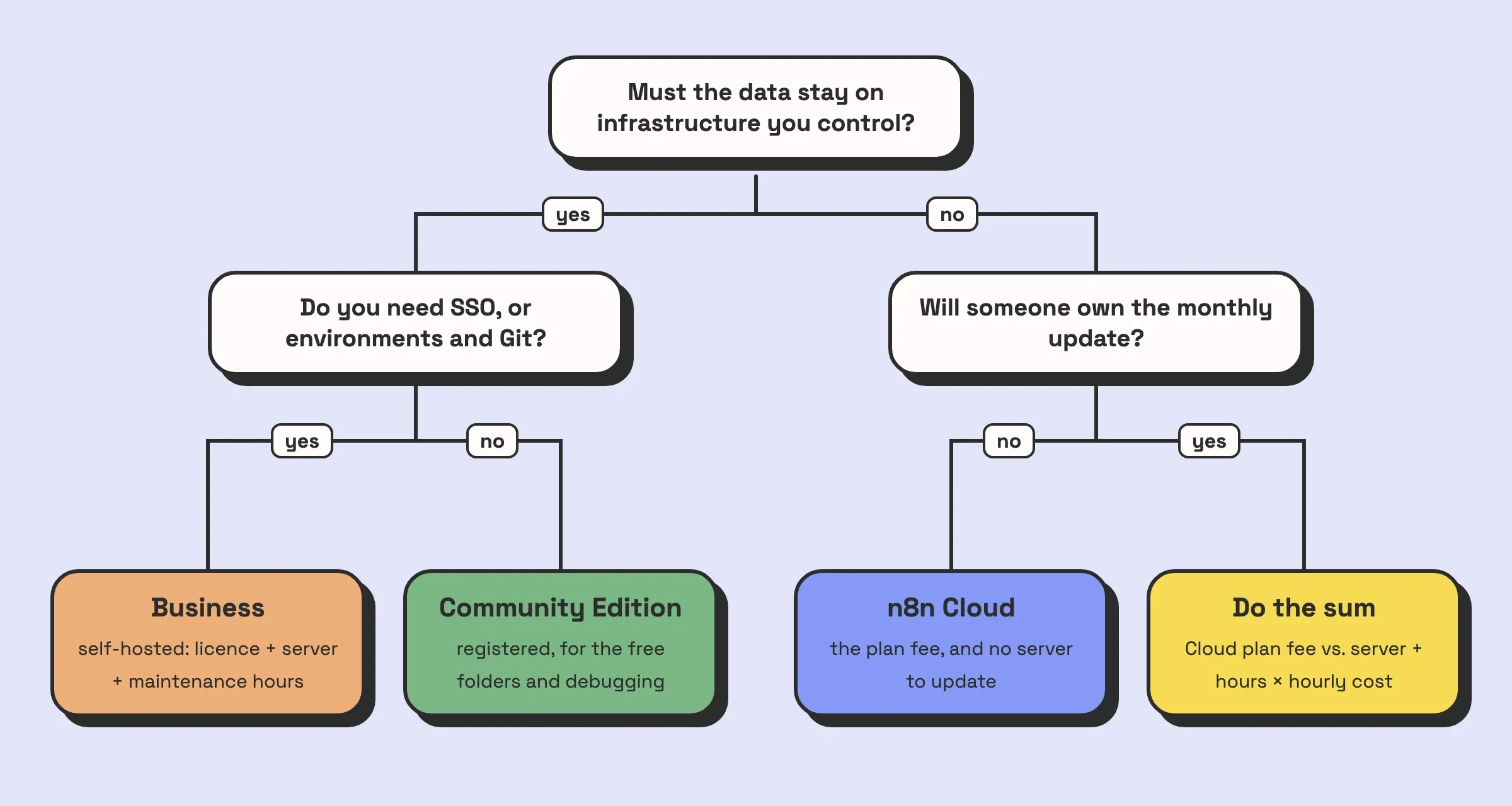 Illustration of a decision flow for choosing how to run n8n. If the data must stay on infrastructure you control and you need SSO or environments with Git, the answer is Business, self-hosted; without those needs, a registered Community Edition. If the data can live with n8n and nobody will own the monthly update, the answer is n8n Cloud; if someone will, compare the Cloud plan fee with server costs plus maintenance hours times their hourly cost.