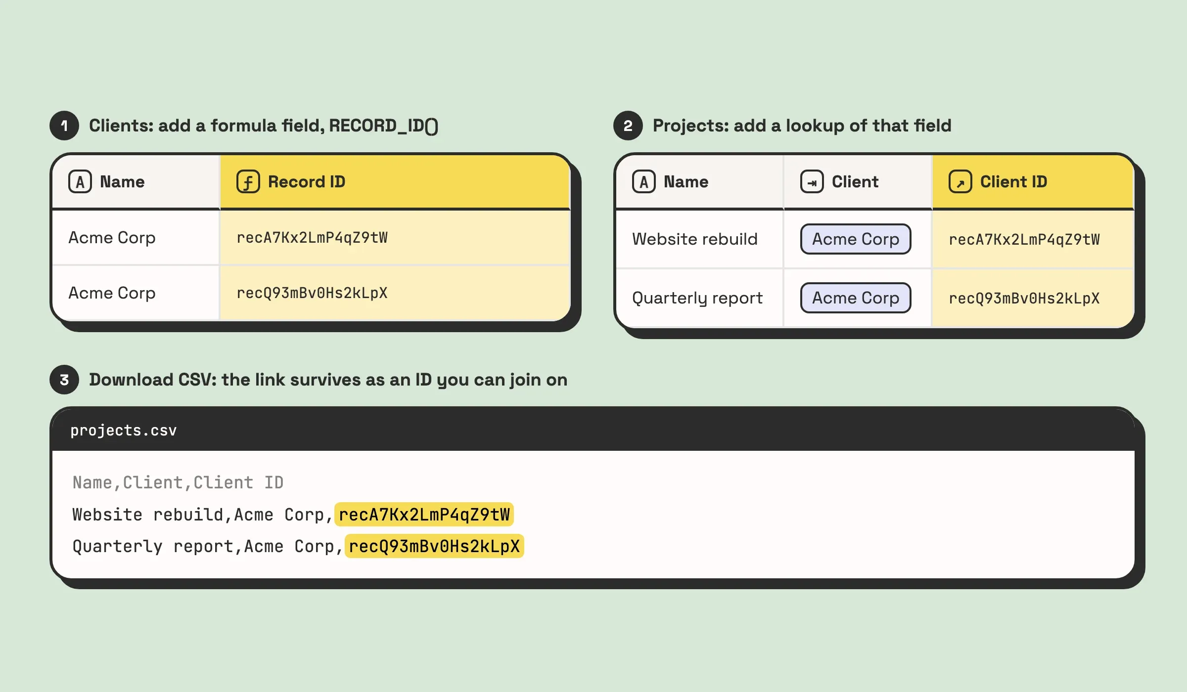 Illustration of the RECORD_ID workaround: a Record ID formula field in the Clients table, a lookup of it in the Projects table, and the downloaded CSV where each project now carries the ID of the client it links to.