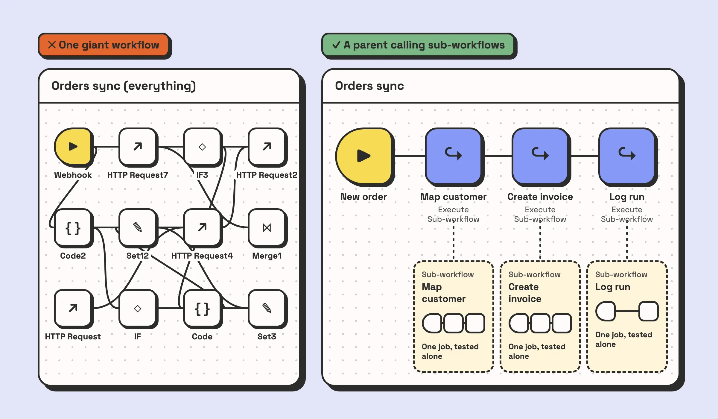 Illustration of two n8n canvases. On the left, one giant workflow with crossing branches and nodes still named HTTP Request7, IF3 and Set12. On the right, a short parent workflow whose New order trigger calls three small sub-workflows, Map customer, Create invoice and Log run, through Execute Sub-workflow nodes.