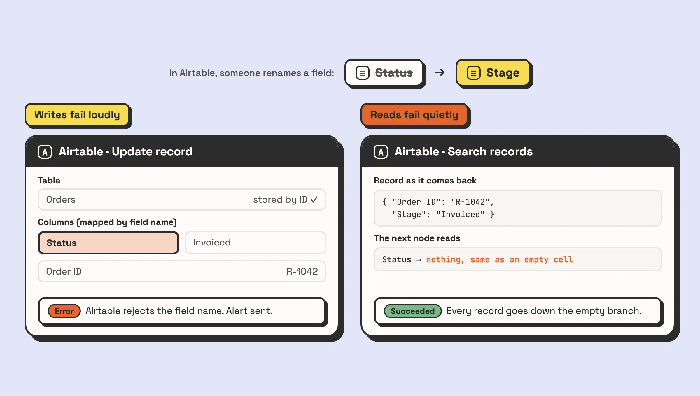 Illustration of an Airtable field renamed from Status to Stage, and what it does to two n8n nodes. The Airtable Update node still maps a column called Status, so Airtable rejects the write and the run fails with an alert. The Airtable Search node returns records with Stage and no Status, so the expression that reads Status gets nothing, the If node sends every record down the empty branch, and the run says Succeeded.
