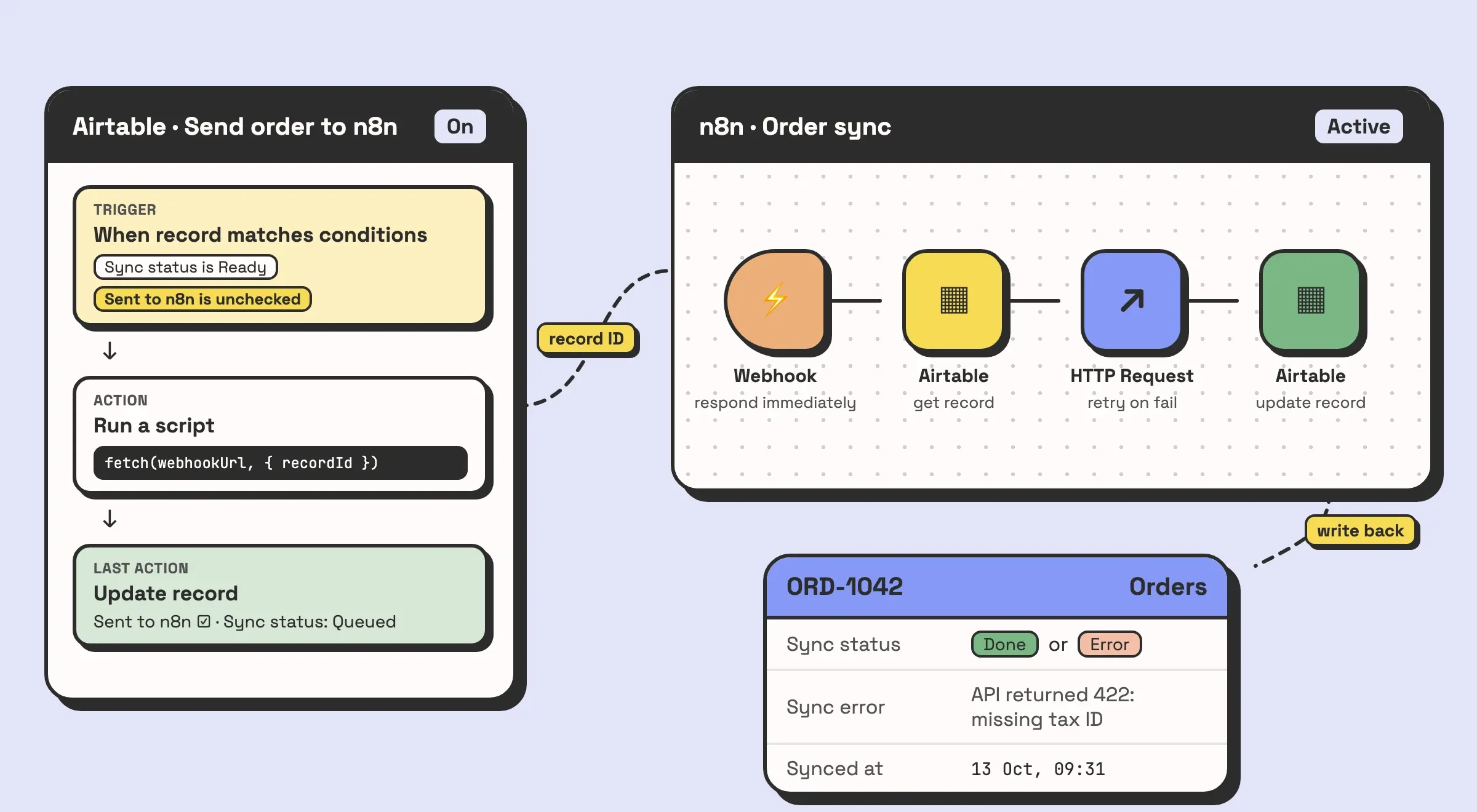 Illustration of the handoff between Airtable and n8n. In Airtable, one automation triggers when Sync status is Ready and Sent to n8n is unchecked, runs a script that posts the record ID to an n8n webhook, then ticks Sent to n8n. In n8n, a Webhook node receives the ID, an Airtable node reads the current record, an HTTP Request node calls the external API, and a final Airtable node writes Sync status Done, or Error with the message, back to the same record.