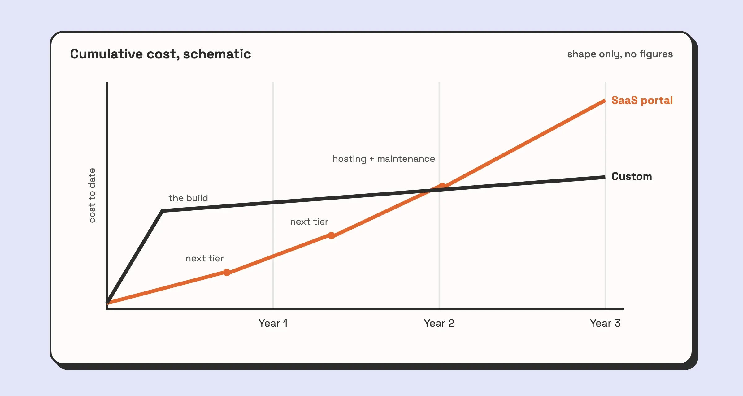 Illustration of a schematic three-year cost comparison with no figures: a SaaS portal line that starts low and gets steeper each time client users pass a plan limit, and a custom portal line that starts higher with the build and then stays nearly flat.