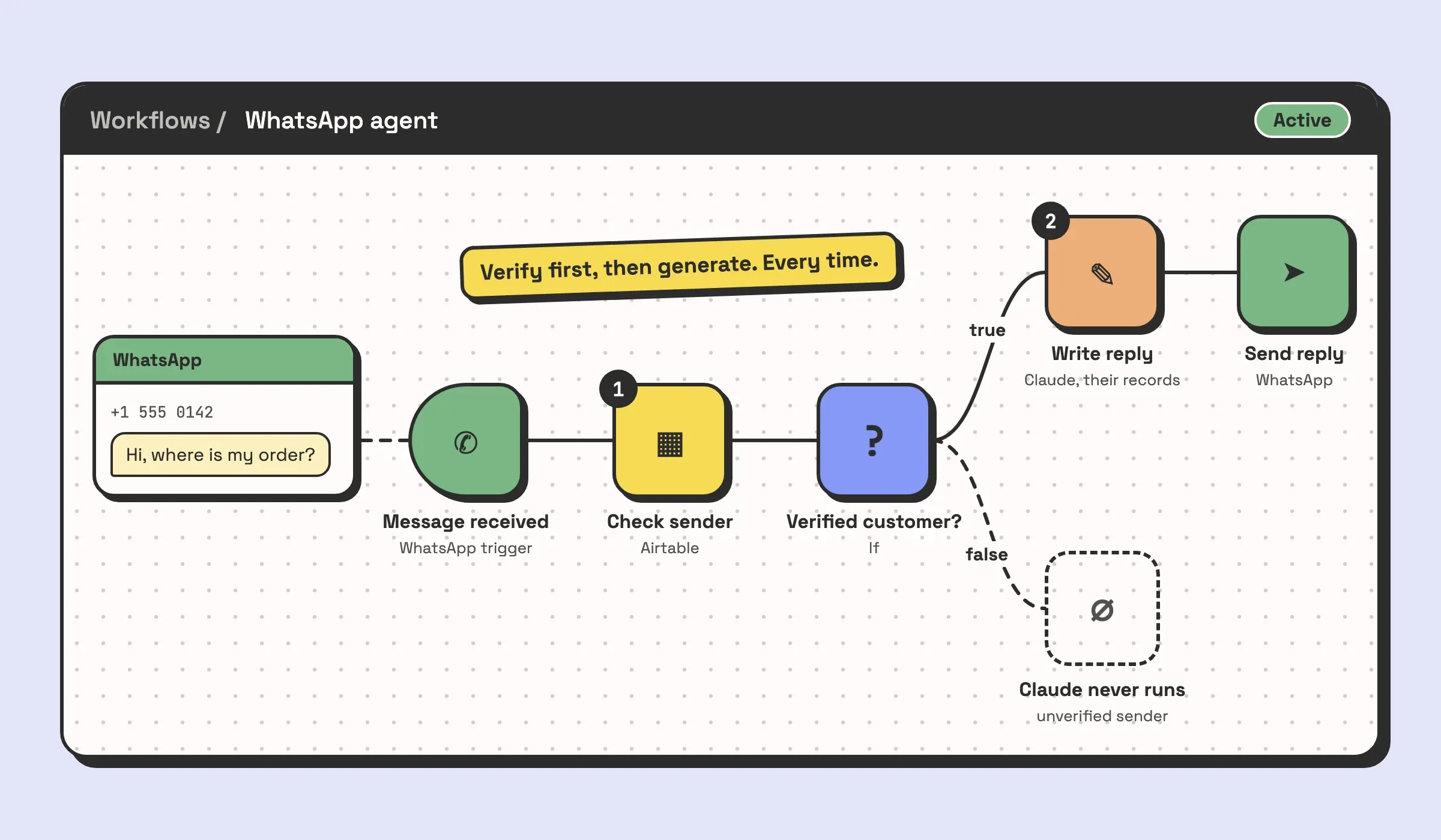 Illustration of an n8n workflow for a WhatsApp agent: a WhatsApp trigger receives the customer's message, an Airtable node checks who the sender is, and an If node lets Claude write a reply from that customer's own records only after the sender is verified. An unverified sender never reaches Claude.