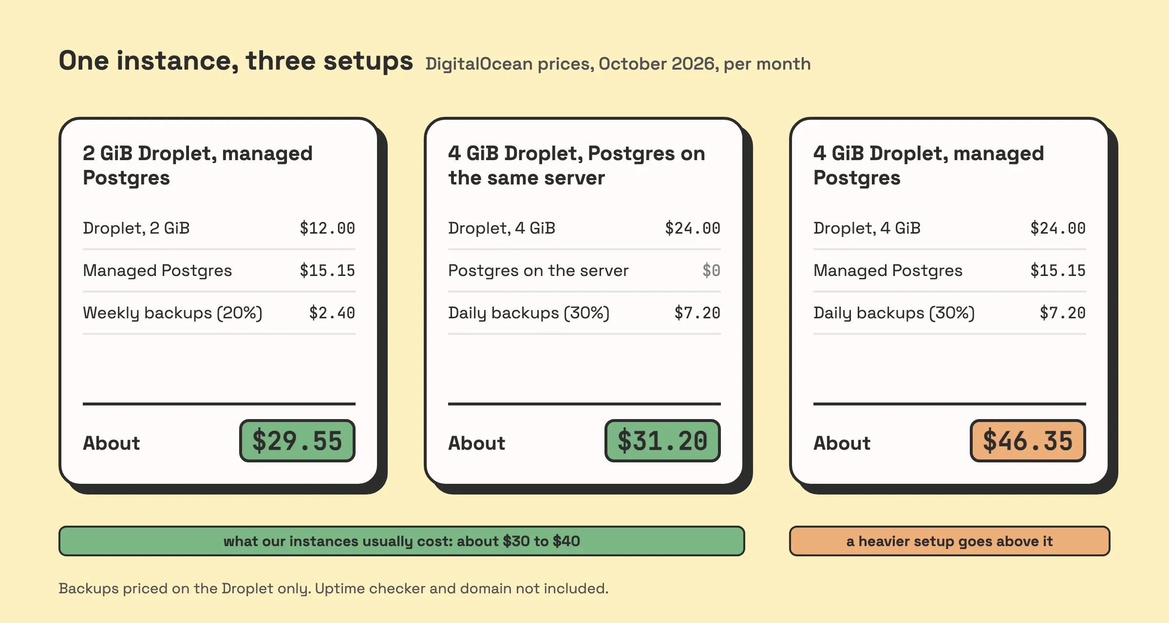 Illustration of three self-hosted n8n setups priced at DigitalOcean's October 2026 rates. A 2 GiB Droplet at $12 with managed Postgres at $15.15 and weekly backups at $2.40 comes to about $29.55 a month. A 4 GiB Droplet at $24 with Postgres on the same server and daily backups at $7.20 comes to about $31.20. A 4 GiB Droplet with managed Postgres and daily backups comes to about $46.35. A band marks $30 to $40 as what our instances usually cost; the third setup sits above it.