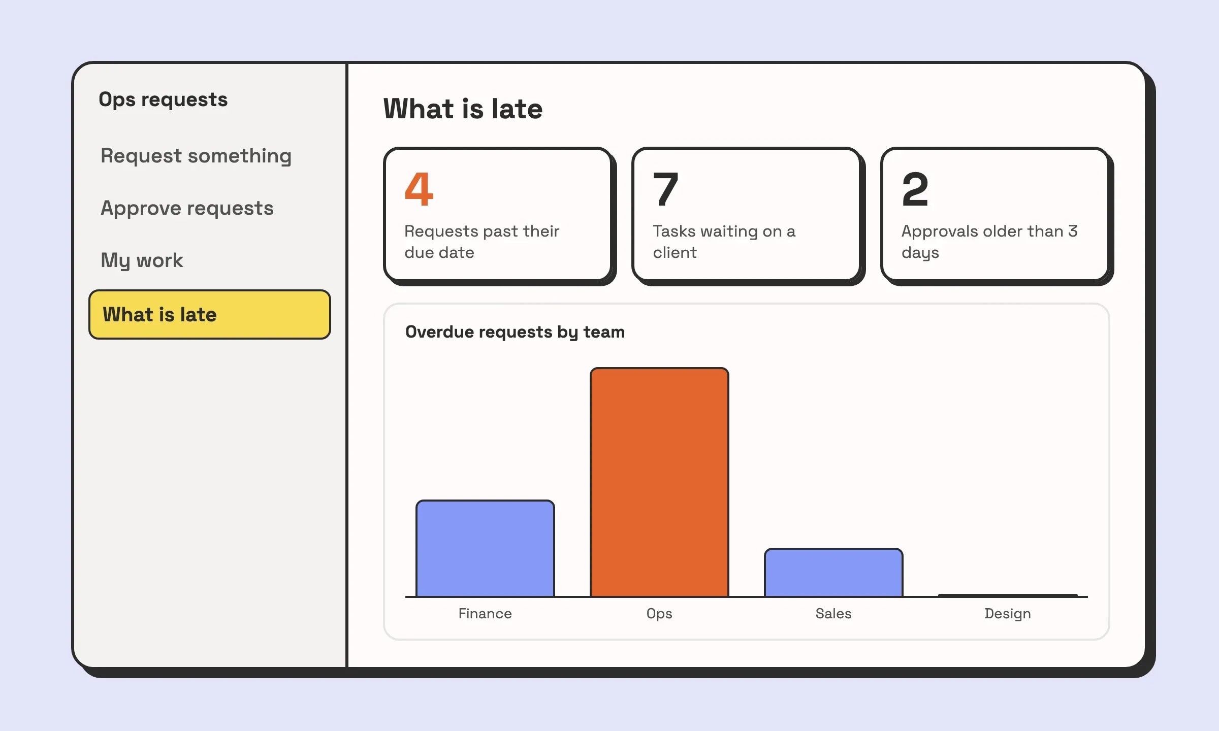 Illustration of an Airtable dashboard page called What is late, with three number elements: 4 requests past their due date, 7 tasks waiting on a client and 2 approvals older than three days, above one bar chart of overdue requests by team.