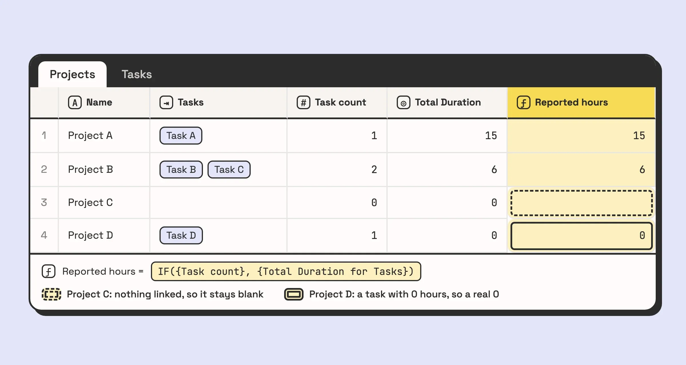Illustration of a Projects table with a Task count field, the Total Duration rollup and a Reported hours formula. Project C has no tasks linked, so its Reported hours cell is blank, while Project D has a linked task with 0 hours and shows a real 0.