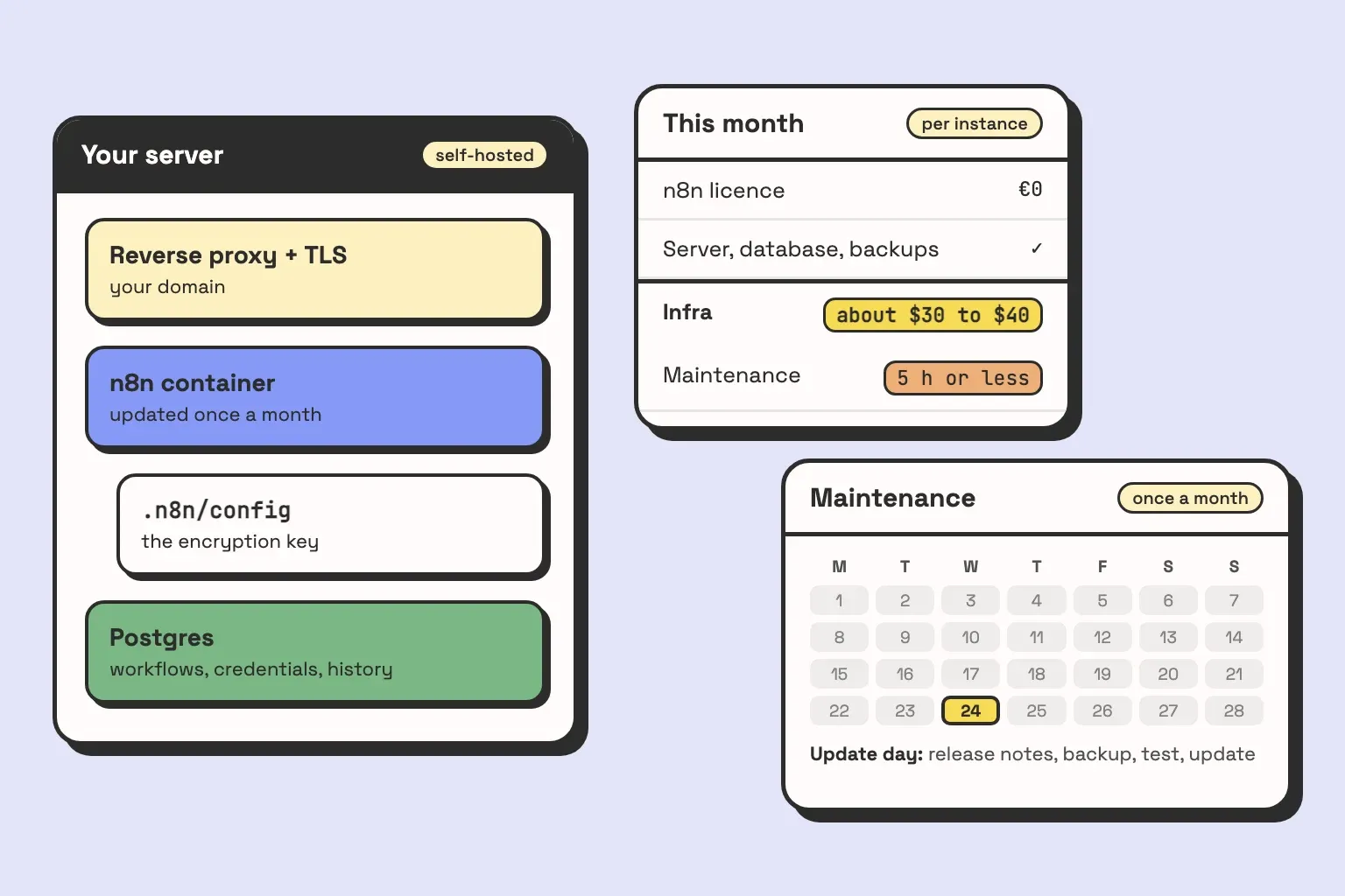Illustration of what running n8n yourself costs: a server window holding a reverse proxy, the n8n container, a Postgres database and the encryption key, a monthly bill with infrastructure at about $30 to $40 and maintenance at 5 hours or less, and a calendar with one update day marked for the monthly update, backup and check.