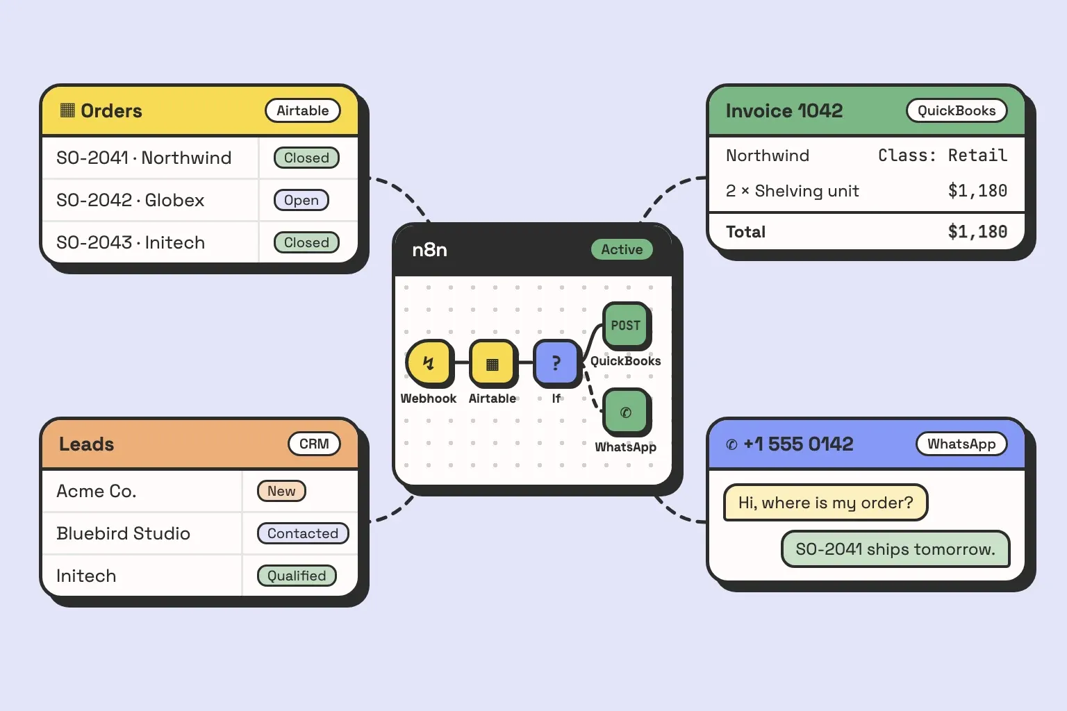 Illustration of n8n as the layer between a business's systems: a small n8n canvas in the middle, with a webhook, an Airtable lookup and an If node that branches to QuickBooks or WhatsApp, wired out to four app windows around it: an Airtable orders table, a QuickBooks invoice, a lead list and a WhatsApp chat.